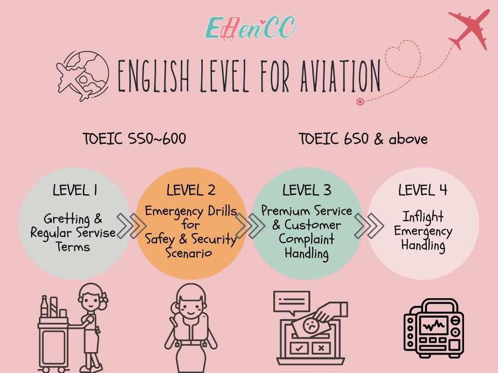 空姐條件, 空姐英文能力, 空姐面試英文能力